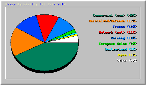 Usage by Country for June 2018
