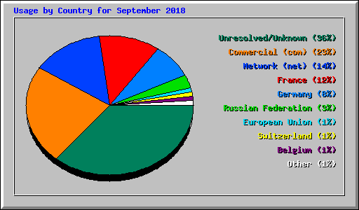 Usage by Country for September 2018