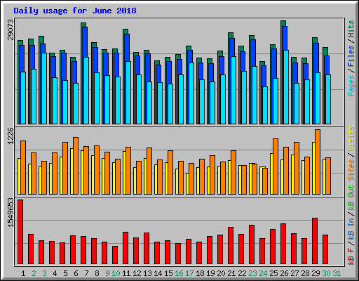 Daily usage for June 2018