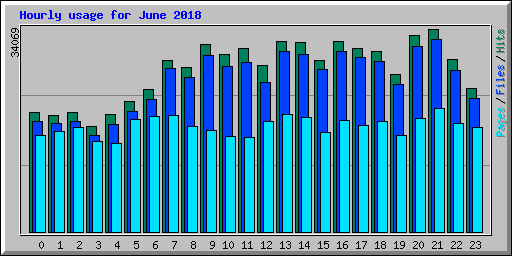 Hourly usage for June 2018