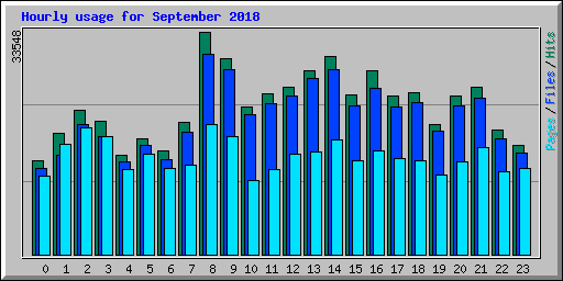 Hourly usage for September 2018