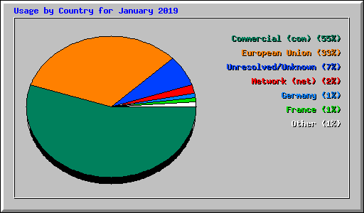 Usage by Country for January 2019