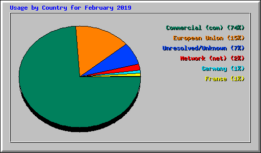 Usage by Country for February 2019