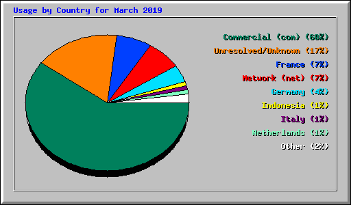 Usage by Country for March 2019