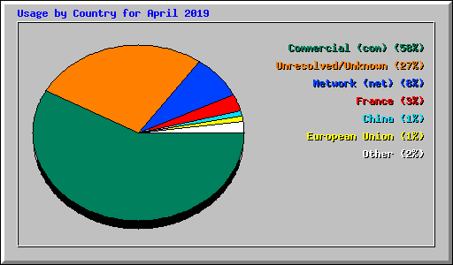 Usage by Country for April 2019