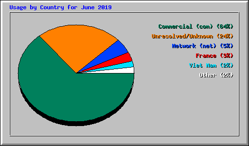 Usage by Country for June 2019