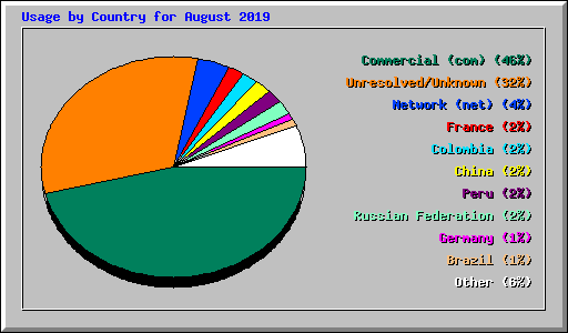 Usage by Country for August 2019