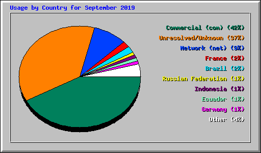 Usage by Country for September 2019