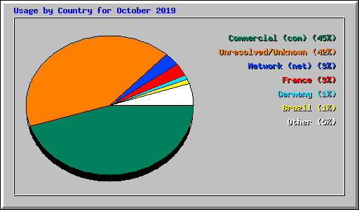 Usage by Country for October 2019