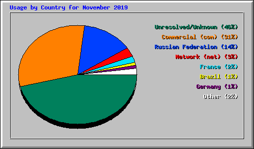 Usage by Country for November 2019