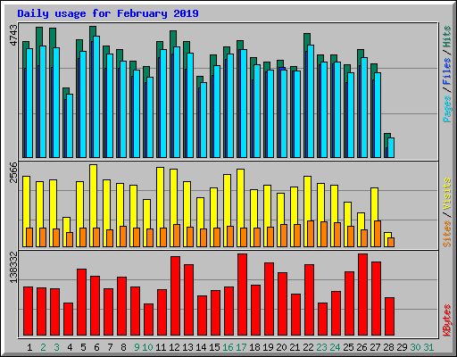 Daily usage for February 2019