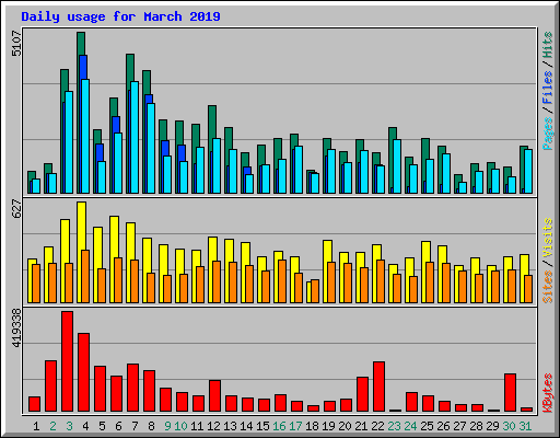 Daily usage for March 2019