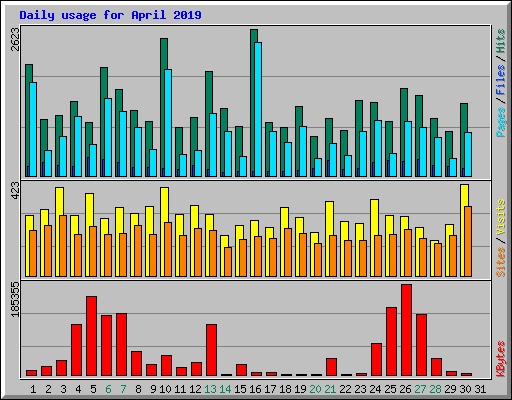 Daily usage for April 2019
