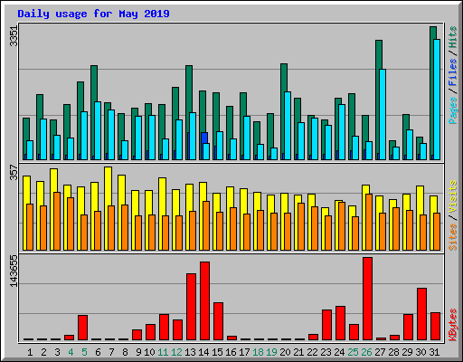 Daily usage for May 2019