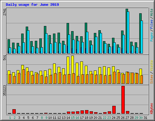 Daily usage for June 2019