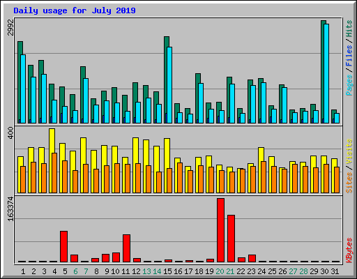 Daily usage for July 2019