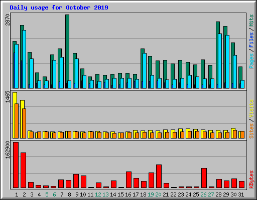 Daily usage for October 2019