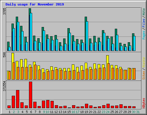 Daily usage for November 2019