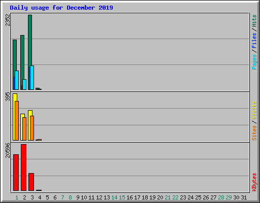 Daily usage for December 2019