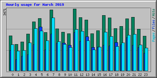 Hourly usage for March 2019