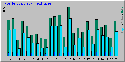 Hourly usage for April 2019