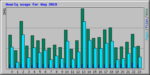 Hourly usage for May 2019