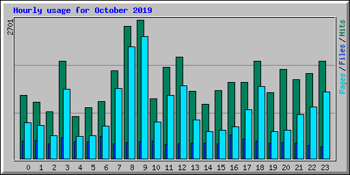Hourly usage for October 2019