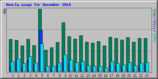 Hourly usage for December 2019