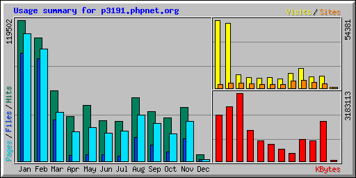 Usage summary for p3191.phpnet.org