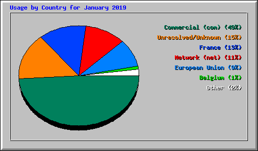 Usage by Country for January 2019