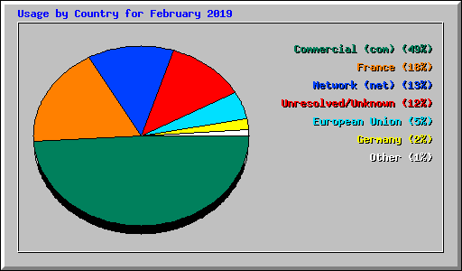 Usage by Country for February 2019