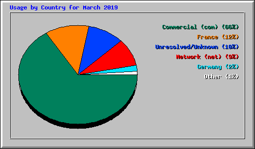 Usage by Country for March 2019
