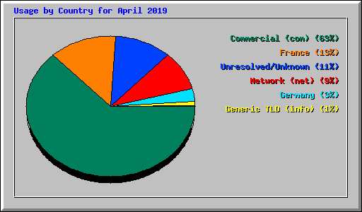 Usage by Country for April 2019