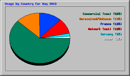 Usage by Country for May 2019