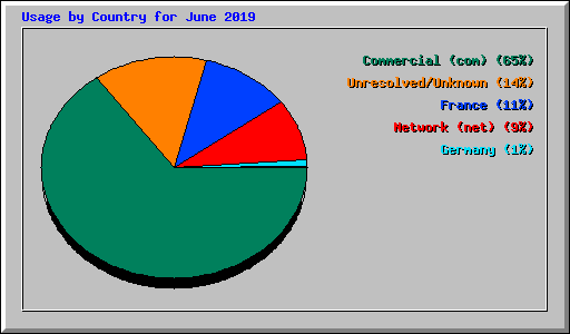 Usage by Country for June 2019