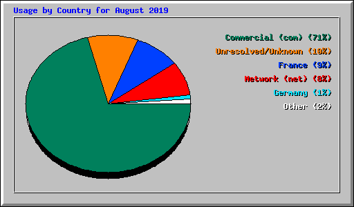 Usage by Country for August 2019