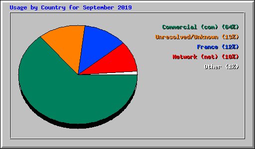 Usage by Country for September 2019