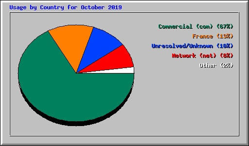 Usage by Country for October 2019