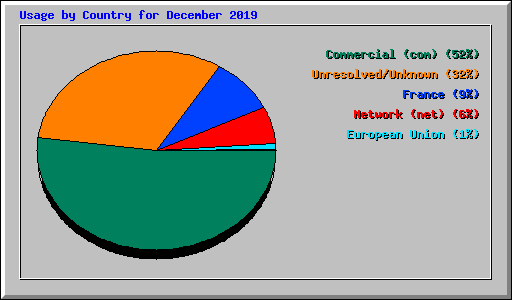 Usage by Country for December 2019