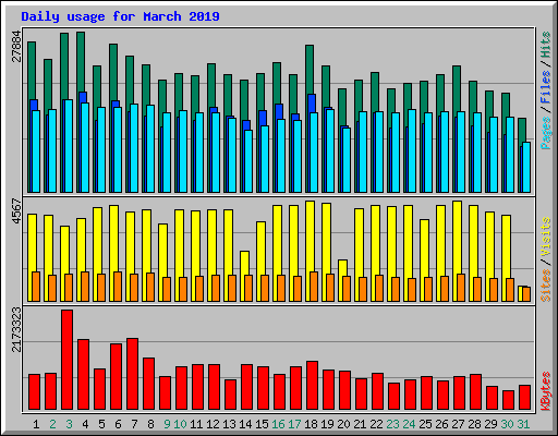 Daily usage for March 2019
