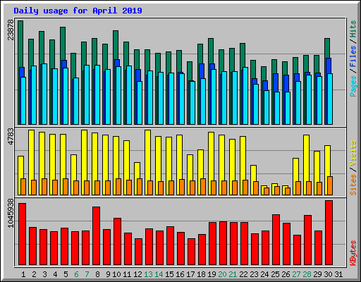Daily usage for April 2019