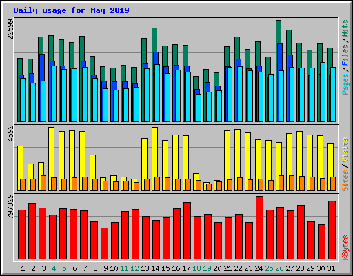 Daily usage for May 2019