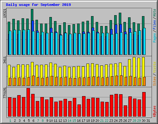 Daily usage for September 2019
