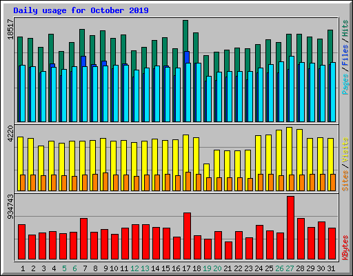 Daily usage for October 2019