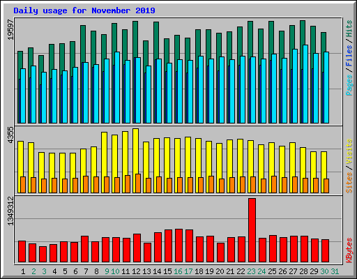 Daily usage for November 2019