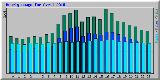 Hourly usage for April 2019