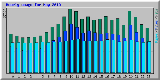 Hourly usage for May 2019