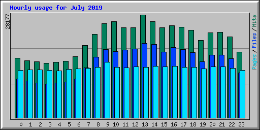 Hourly usage for July 2019