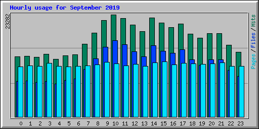 Hourly usage for September 2019